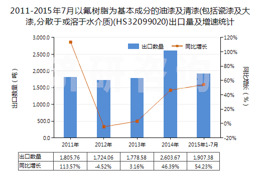2011-2015年7月以氟樹脂為基本成分的油漆及清漆(包括瓷漆及大漆,分散于或溶于水介質(zhì))(HS32099020)出口量及增速統(tǒng)計(jì)